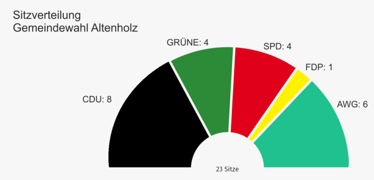 Altenholz hat gewählt!